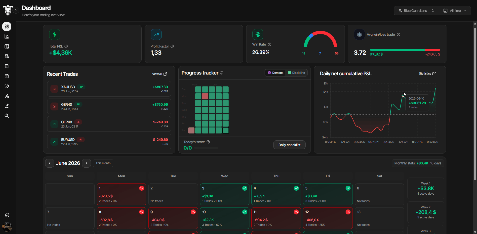 TradeTrack trading journal statistics dashboard — win rate, profit factor and P&L analytics